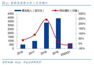 瘋狂的南極人 品牌授權(quán)上千家，互聯(lián)網(wǎng)銷售如何驅(qū)動(dòng)持續(xù)增長(zhǎng)